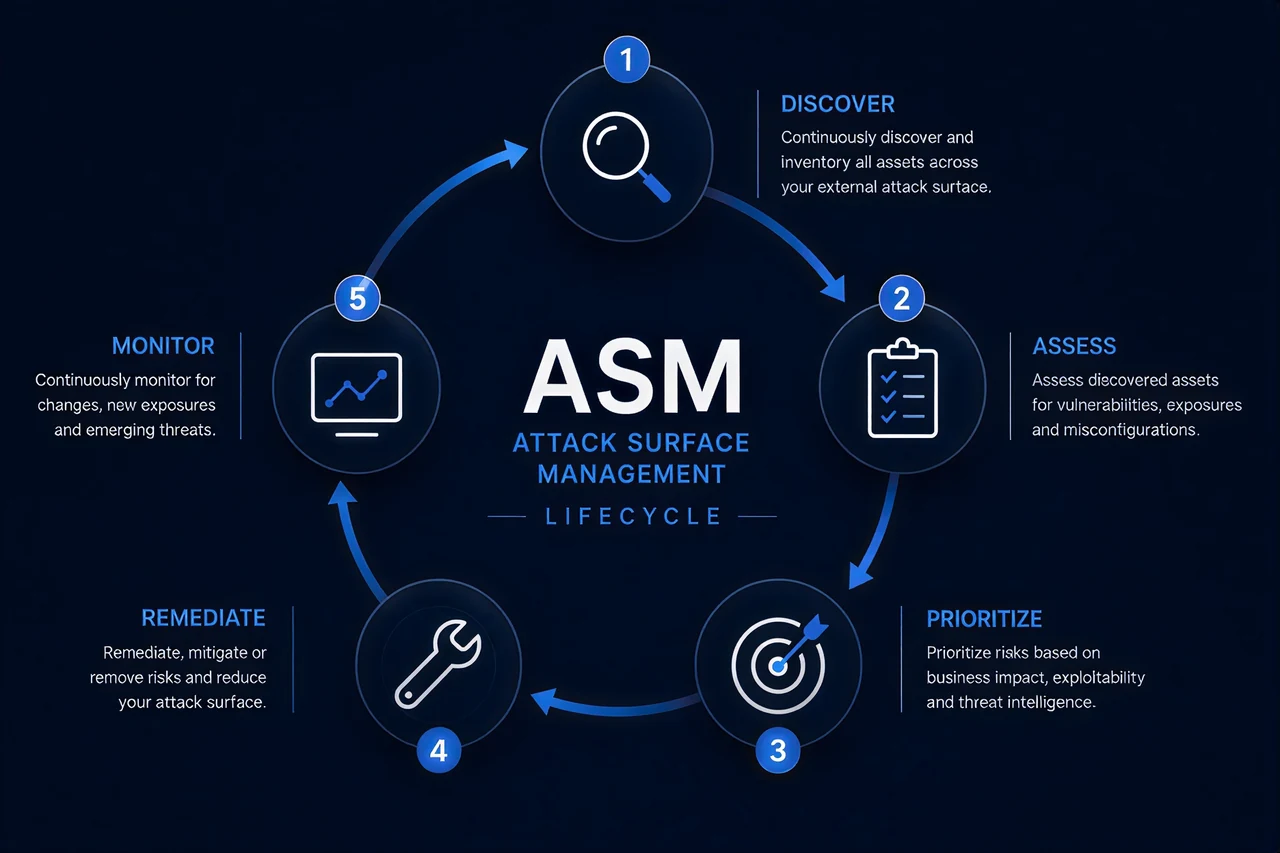 The Attack Surface Management lifecycle: discover, assess, prioritize, remediate, and monitor