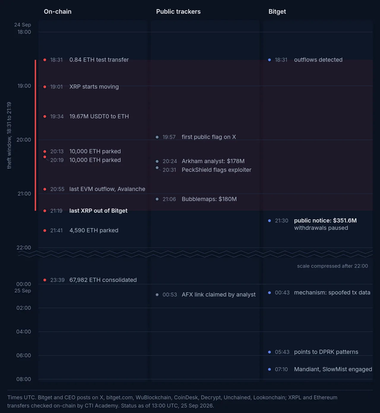 Bitget hack timeline in UTC, from the first unauthorized transfer at 18:31 to Mandiant and SlowMist the next morning