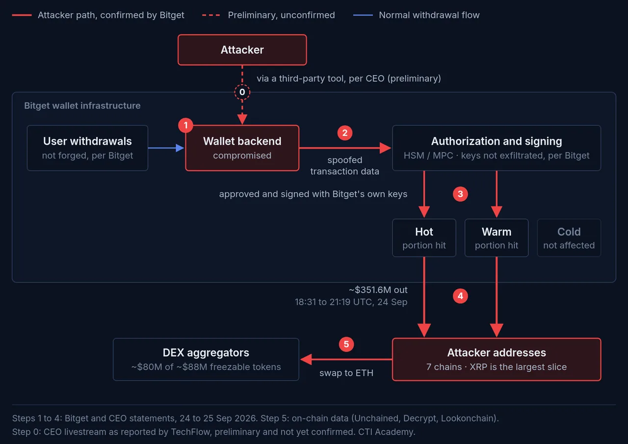 Bitget attack chain: backend foothold, spoofed transaction data, Bitget's own authorization, drained hot and warm wallets