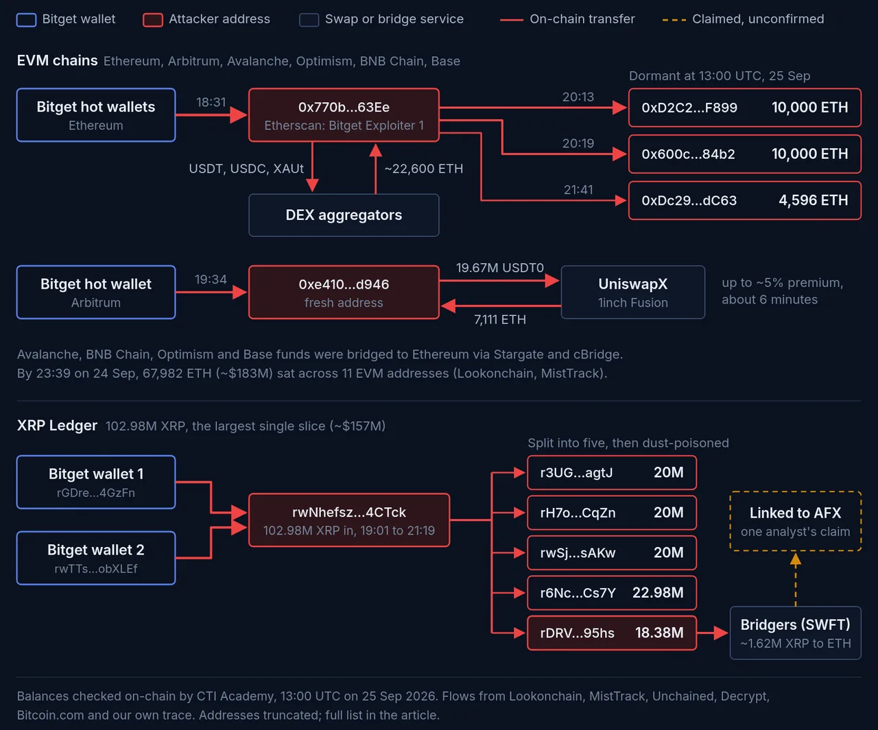 Bitget hack fund flow: EVM stablecoins swapped to ETH and parked, XRP split into five wallets and moved slowly