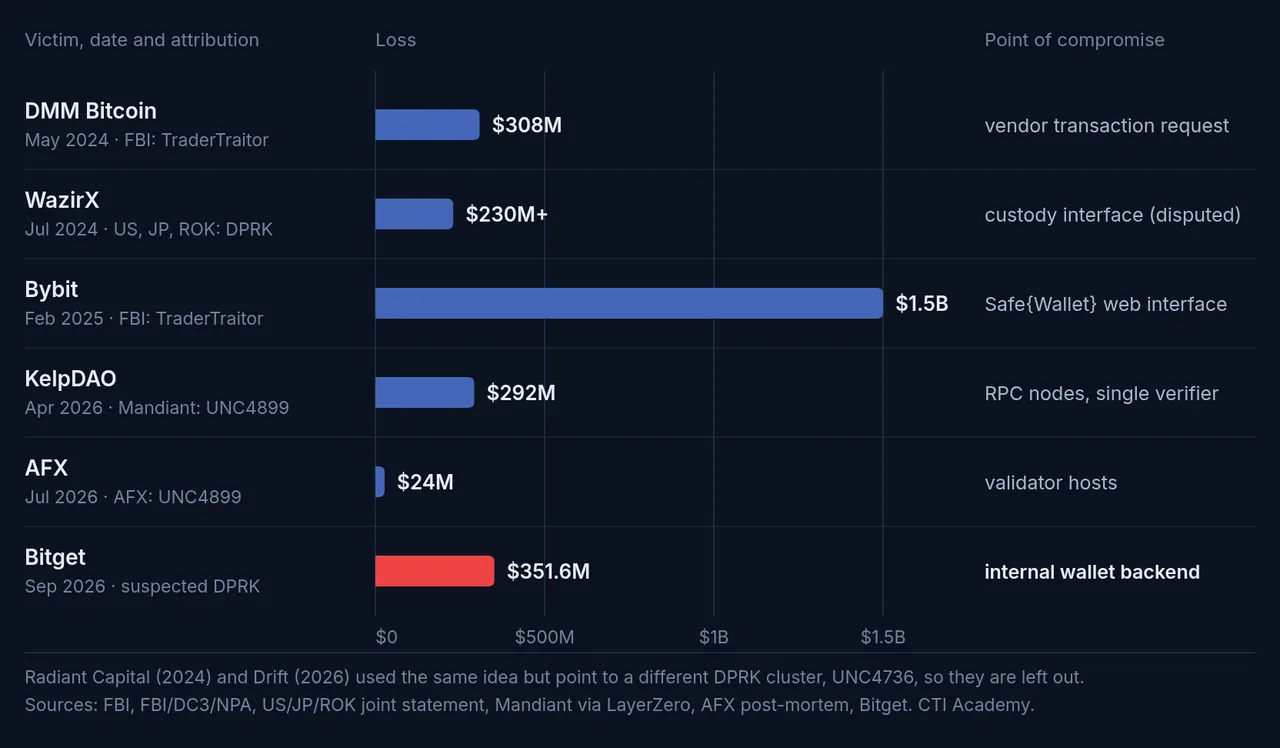 Bar chart of six DPRK-linked heists by loss, from AFX at $24M to Bybit at $1.5B, with Bitget's $351.6M highlighted