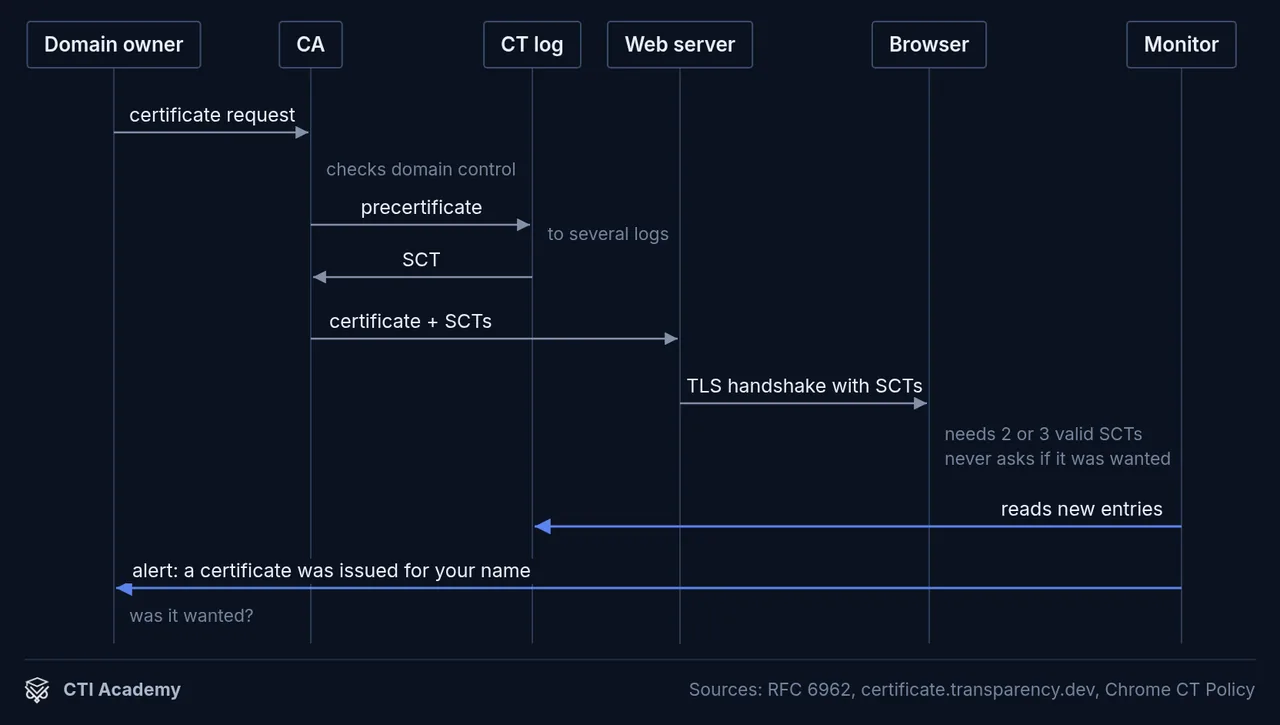 Sequence diagram of certificate transparency: precertificate to CT logs, SCT back, TLS handshake, monitor alerting the owner