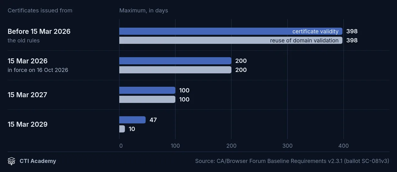Bar chart of maximum certificate validity and domain validation reuse periods from 2026 to 2029 under CA/Browser Forum rules