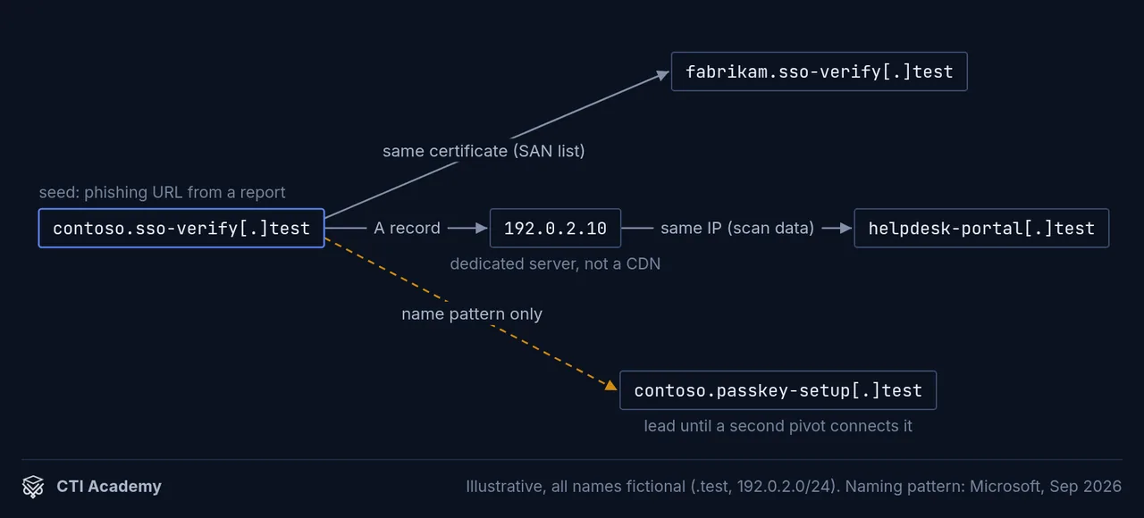 Pivot graph from a fictional phishing domain: same certificate, same IP, and a lead linked by name pattern only