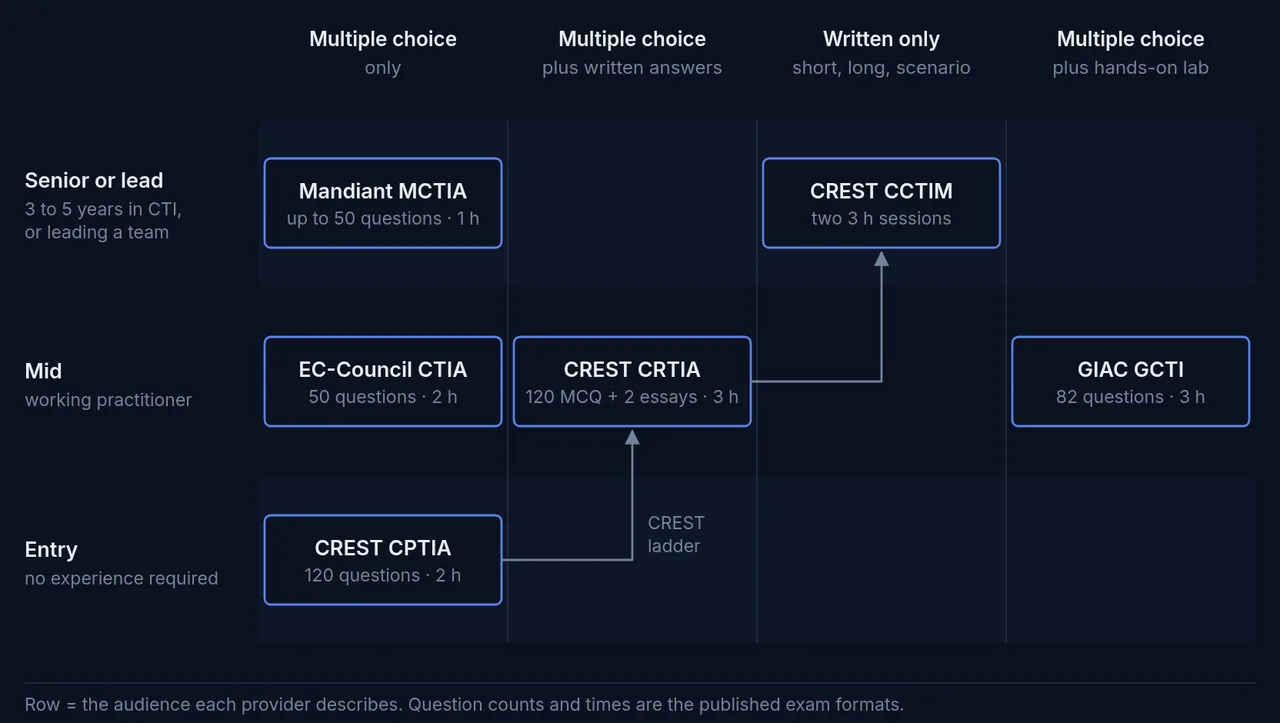 Matrix of six CTI certifications by exam format and experience level, with the CREST ladder from CPTIA to CRTIA to CCTIM