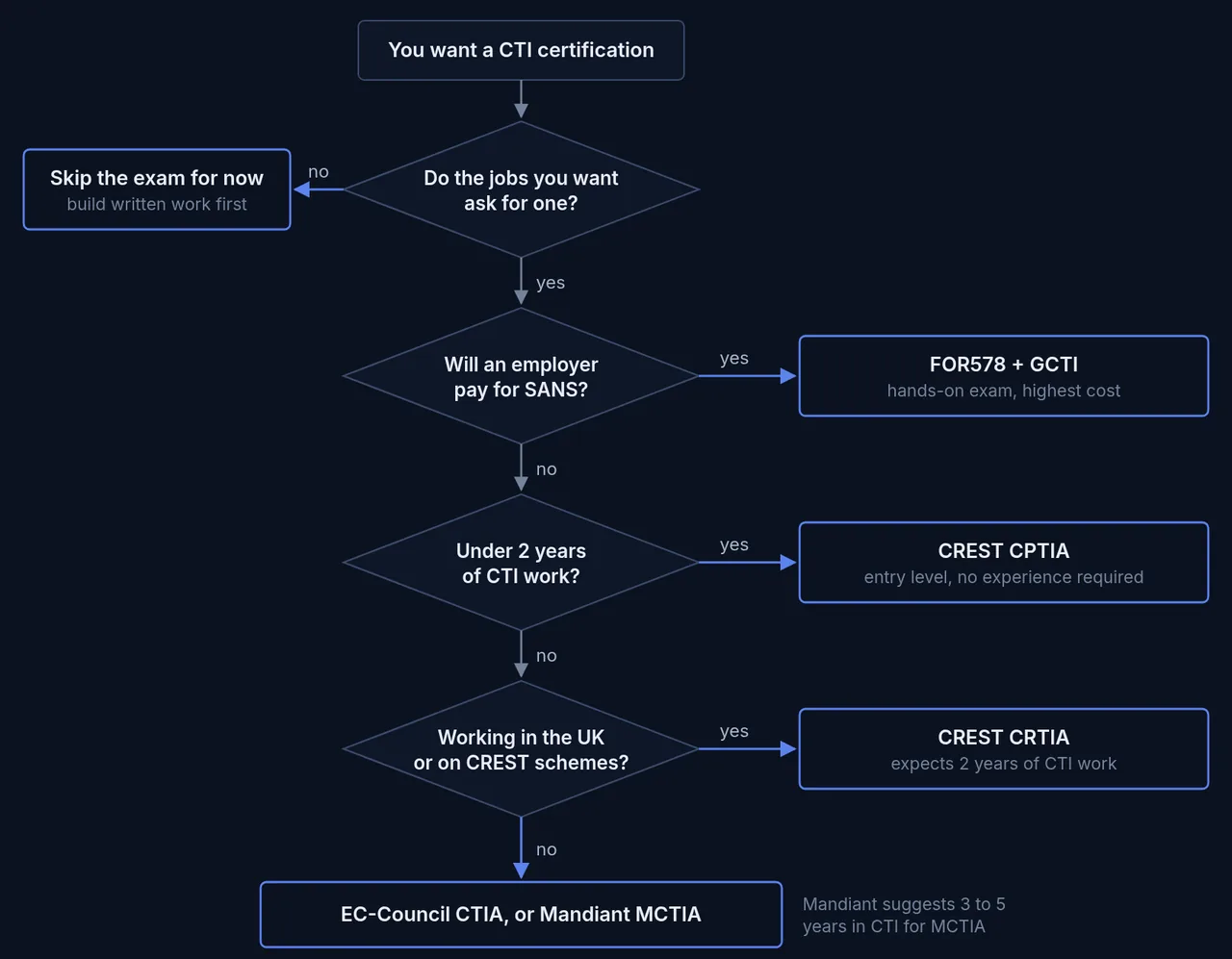 Decision flow for choosing a CTI certification: skip, FOR578 and GCTI, CPTIA, CRTIA, or CTIA and MCTIA