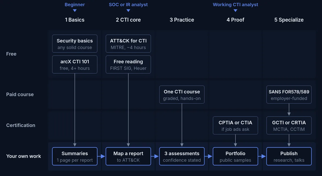 Swimlane roadmap of CTI training by stage: free resources, paid courses and certifications, each feeding written work