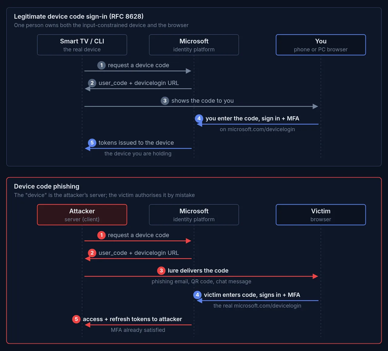 Legitimate device code sign-in beside the device code phishing variant, as two sequence diagrams