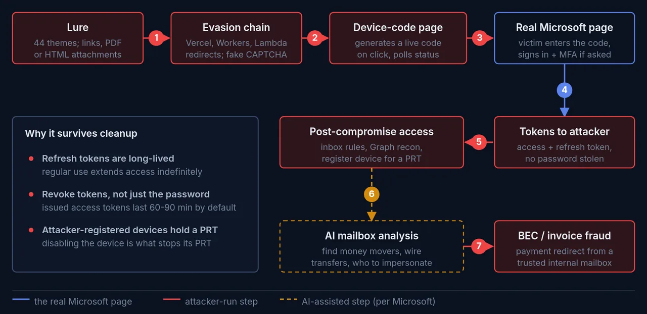 The EvilTokens attack chain from phishing lure through token theft to AI-assisted business email compromise