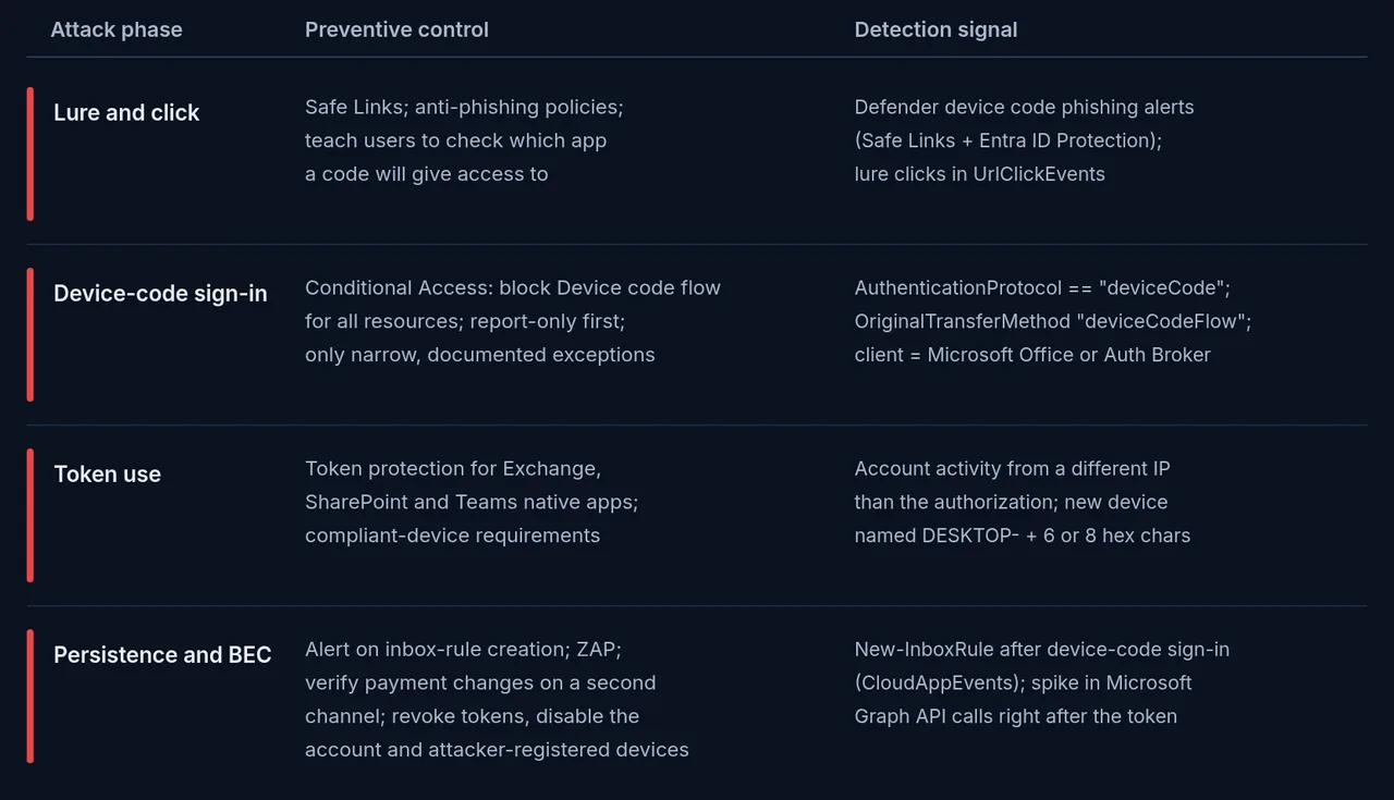 A control map showing preventive controls and detection signals for device code phishing across four attack phases