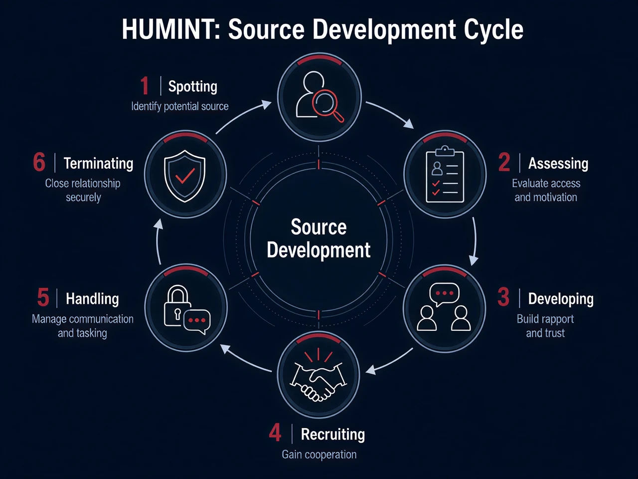 The HUMINT source development cycle: spotting, assessing, developing, recruiting, handling, and terminating