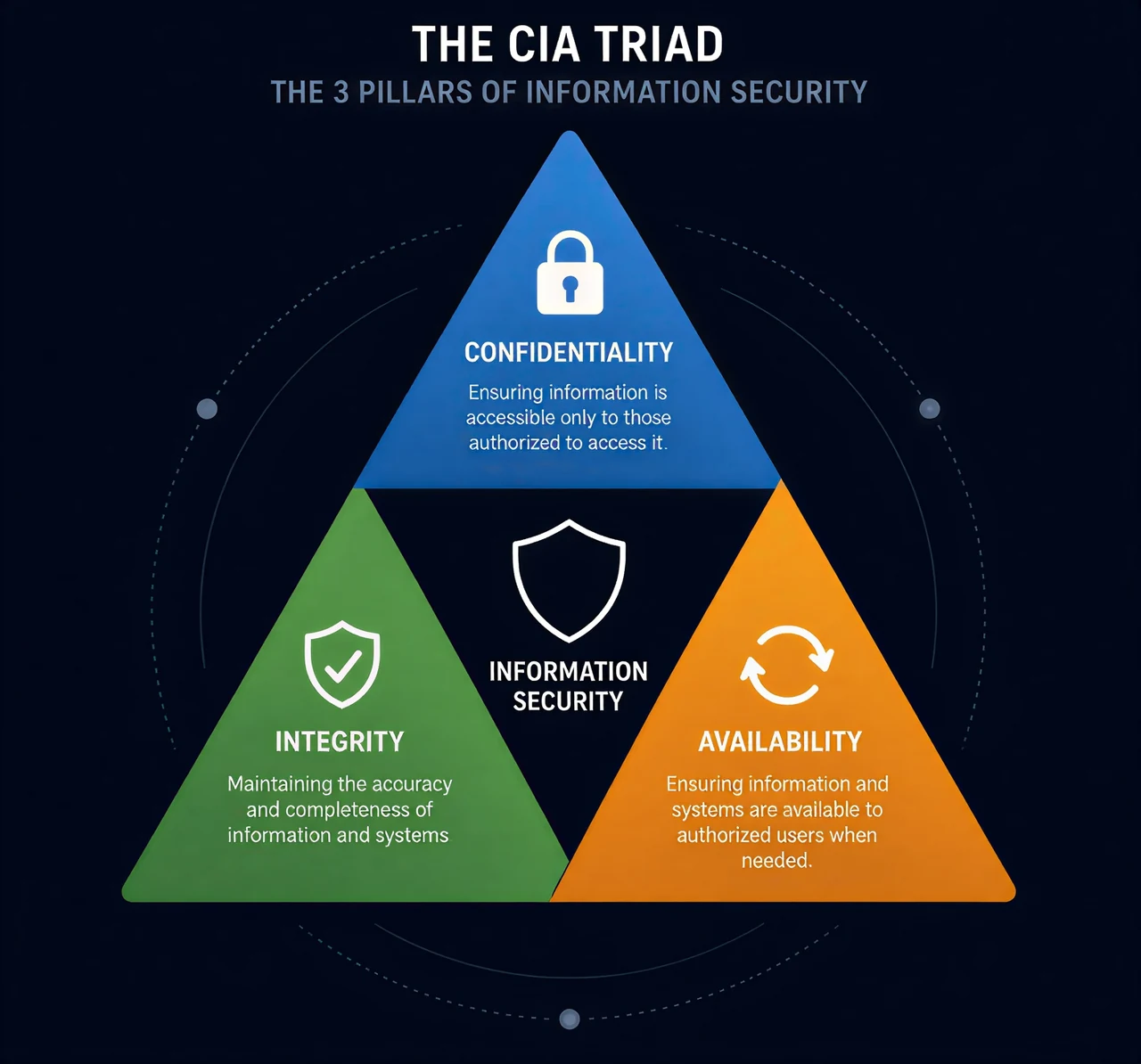 The CIA triad: confidentiality, integrity, and availability, the three pillars of information security
