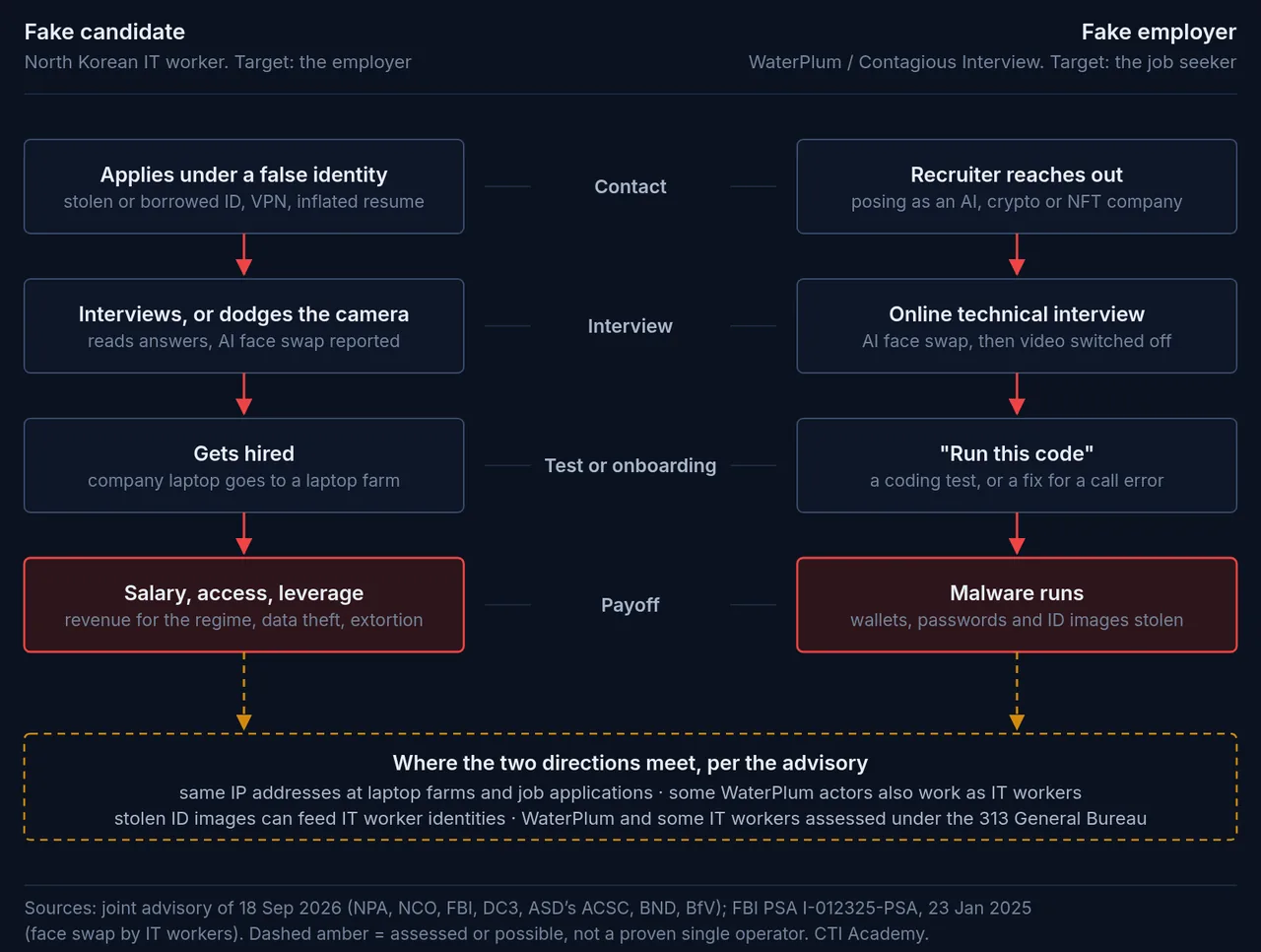 Diagram of the hiring pipeline abused two ways: fake candidates targeting employers and fake recruiters targeting job seekers