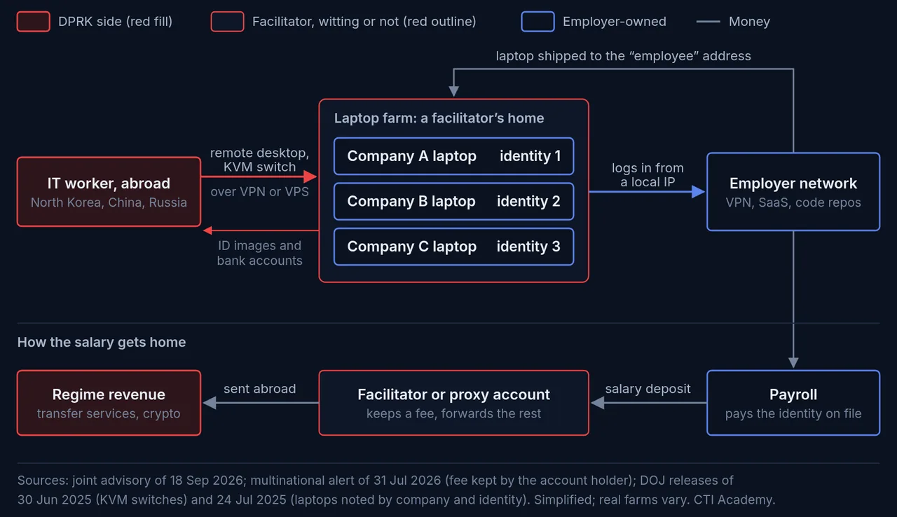 Laptop farm diagram: a worker abroad remotely runs company laptops at a facilitator's home; pay returns via proxy accounts