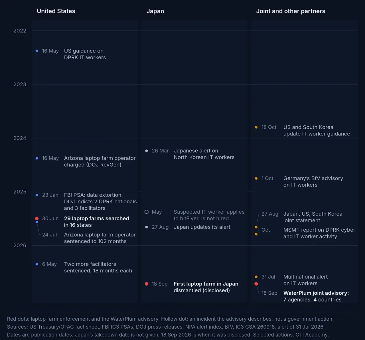 Timeline of US, Japanese and joint government actions on North Korean IT workers, May 2022 to September 2026