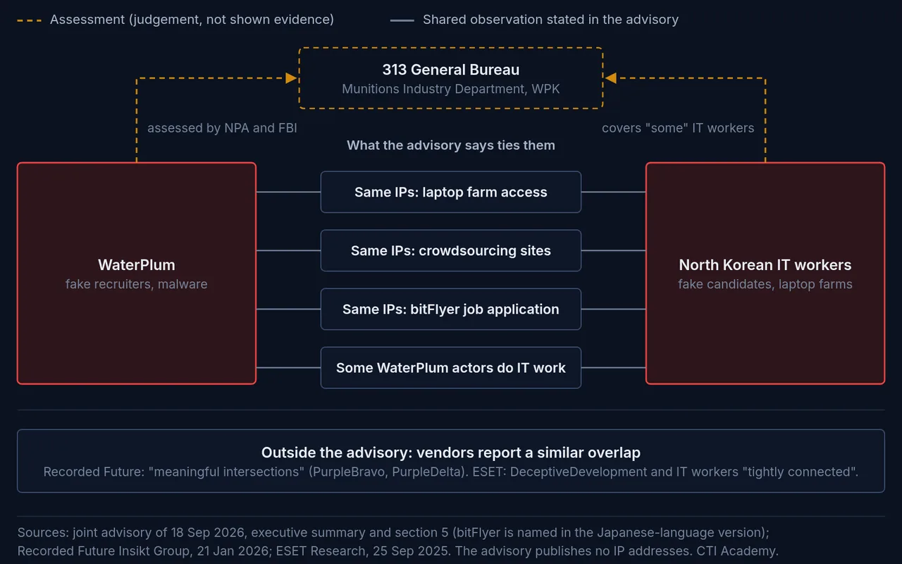Links between WaterPlum and North Korean IT workers: shared IPs, overlapping people, and an assessed parent bureau