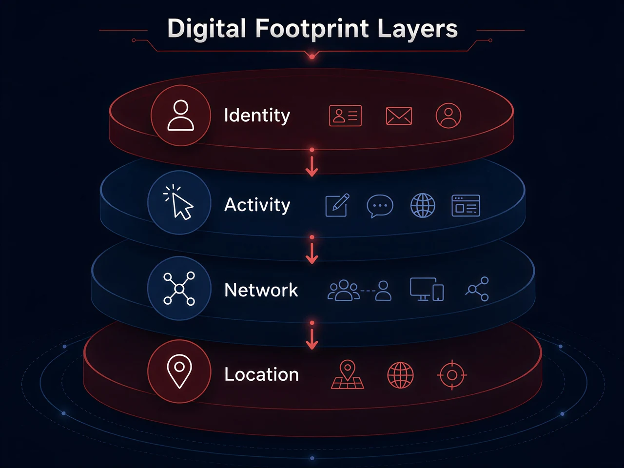 Digital footprint layers used in OSINT people investigation: identity, activity, network, and location
