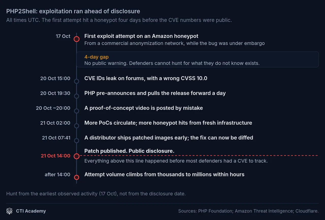 PHP2Shell timeline showing the first exploit attempt on 17 October, four days before the 21 October patch and disclosure.