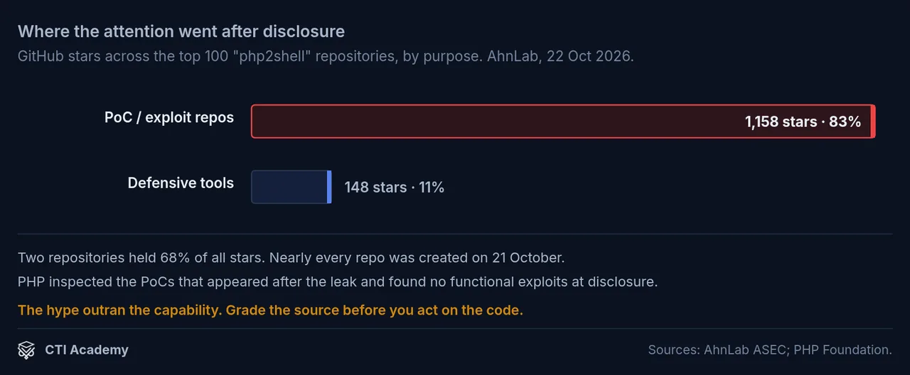 Bar chart: PoC repositories drew 1,158 GitHub stars (83%) versus 148 for defensive tools.