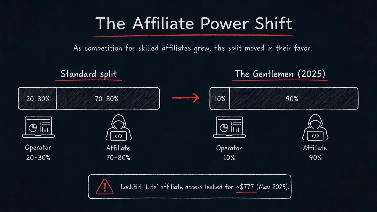Chart comparing RaaS ransom splits: the standard 20-30% operator / 70-80% affiliate split versus The Gentlemen's 2025 90/10 split favoring affiliates, with a note that LockBit's 