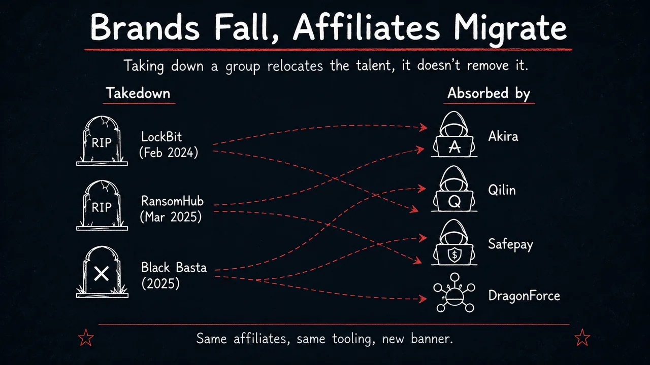 Diagram showing ransomware brand takedowns, LockBit, RansomHub, and Black Basta, with dashed arrows showing their affiliates migrating to and being absorbed by Akira, Qilin, Safepay, and DragonForce