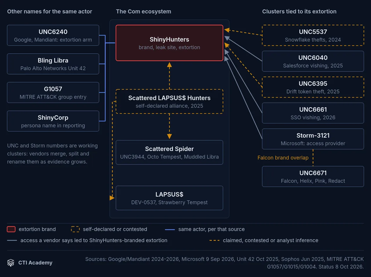 Alias map linking ShinyHunters to UNC6240, Bling Libra, G1057, access clusters and The Com, with claimed links dashed