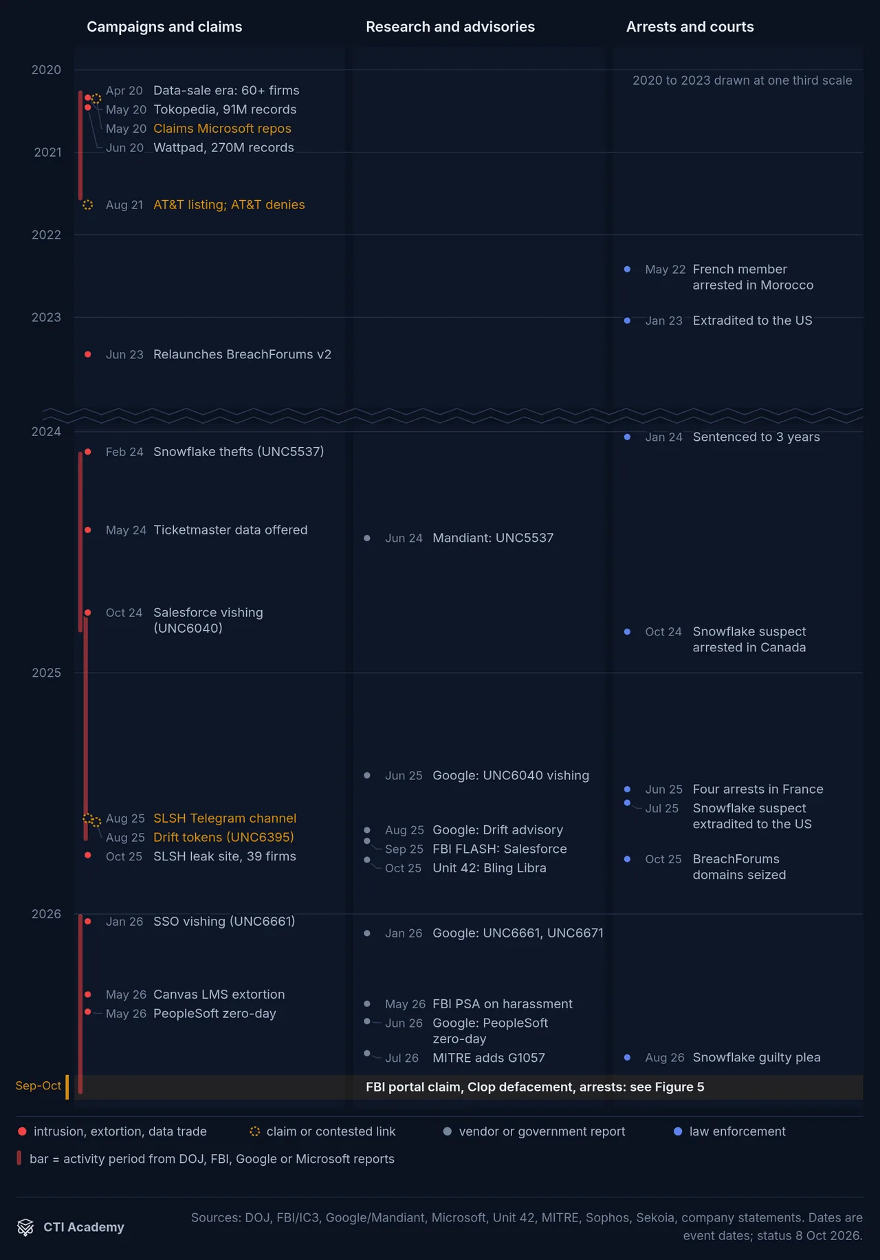 Swimlane timeline of ShinyHunters campaigns, vendor research and arrests from 2020 to October 2026 on a proportional axis
