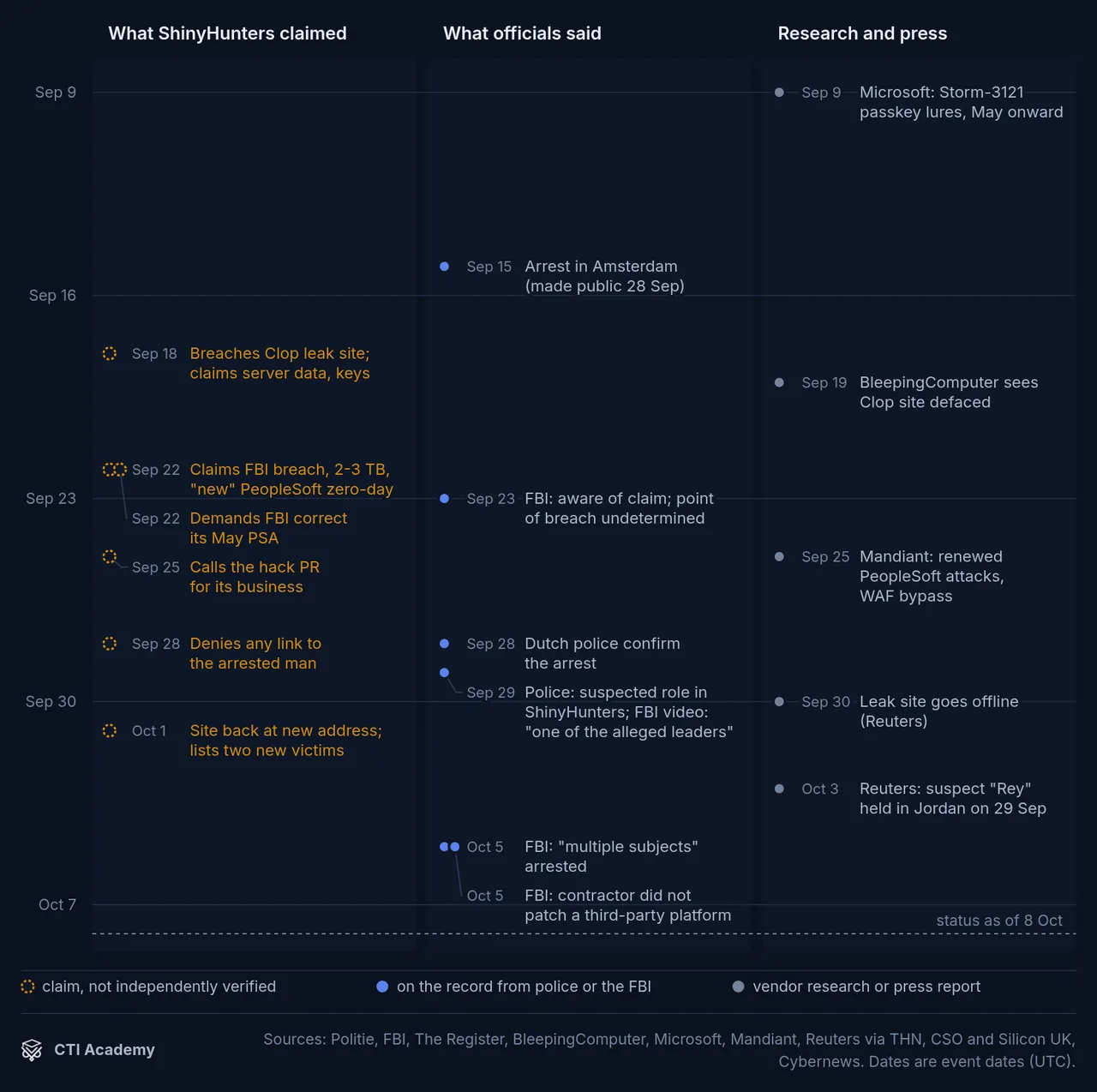 Day-by-day swimlane from 9 September to 8 October 2026 comparing ShinyHunters claims, official statements and research