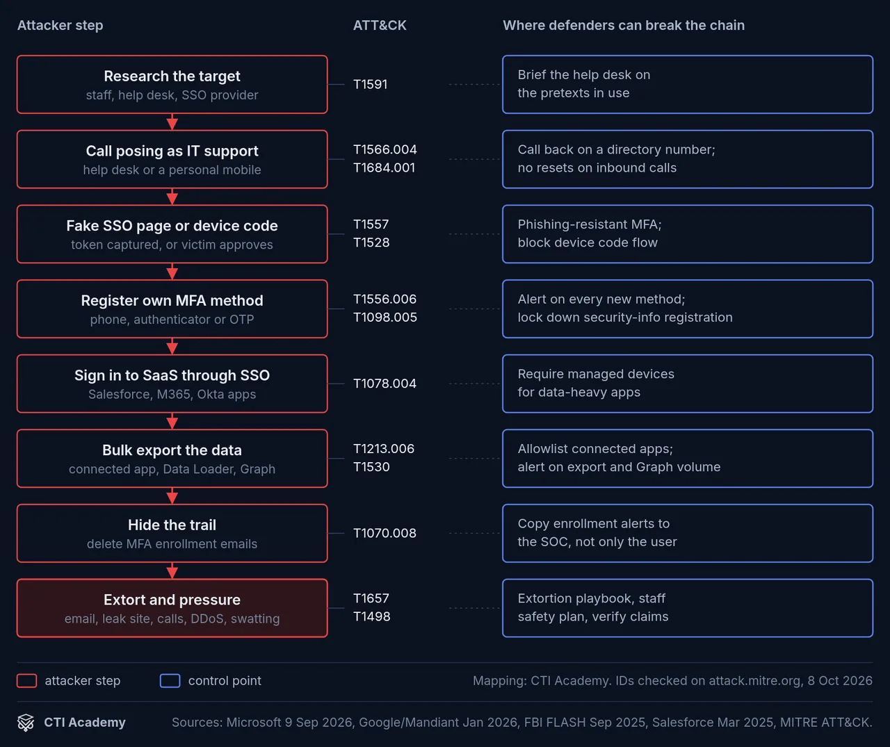 Attack chain from help desk call to extortion with ATT&CK IDs and a defender control point at each step