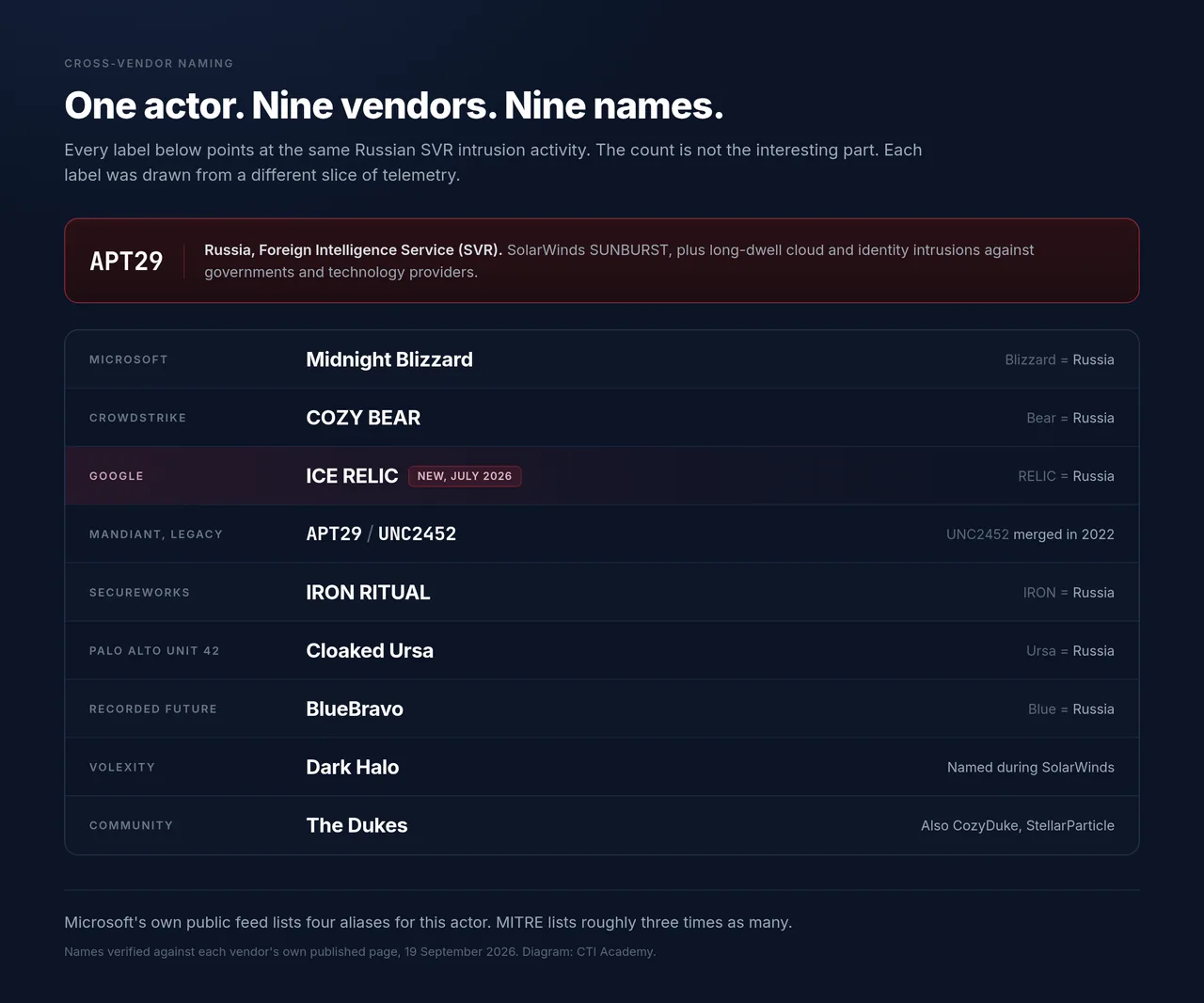 Nine vendor names for APT29 laid out in a grid, from Midnight Blizzard to COZY BEAR to ICE RELIC