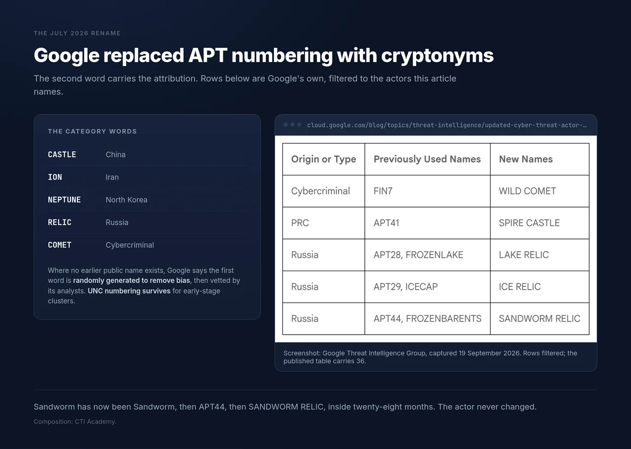 Google's own rename table showing APT28 becoming LAKE RELIC and APT29 becoming ICE RELIC, beside the category word key