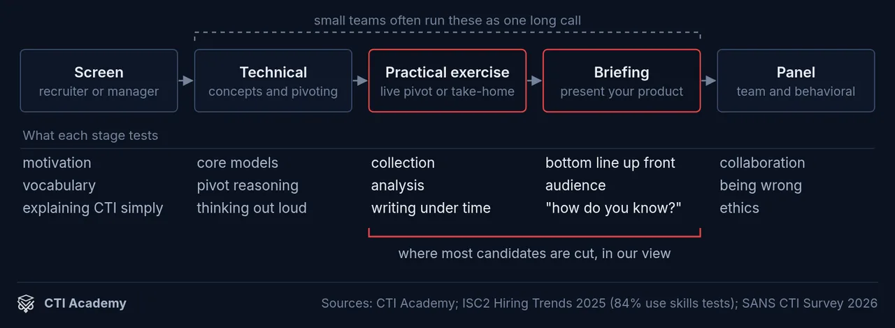 Five-stage CTI interview loop from screen to panel, with what each stage tests and where candidates are most often cut