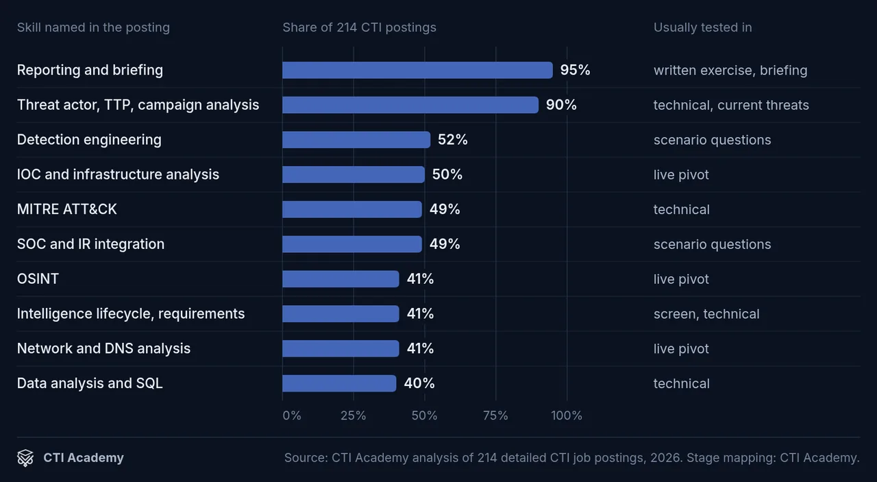 Bar chart of the ten skills most often required in 214 CTI job postings, with the interview stage that usually tests each