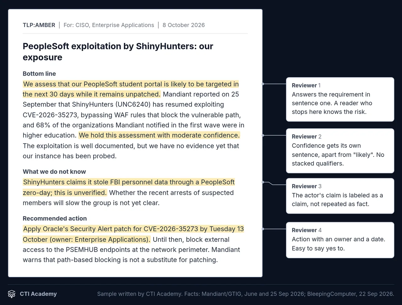 Annotated excerpt of a sample CTI assessment on PeopleSoft exploitation, with four reviewer comments in the margin