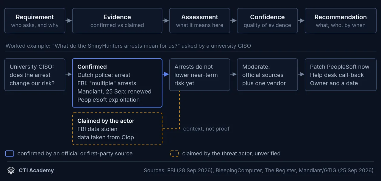 Five-beat answer structure for current-threat questions, worked through for the ShinyHunters arrests