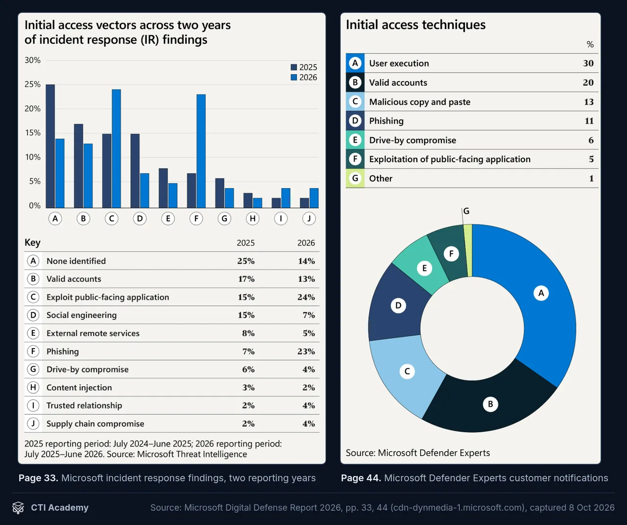 Microsoft Digital Defense Report 2026 crops: initial access in IR findings versus Defender Experts notifications