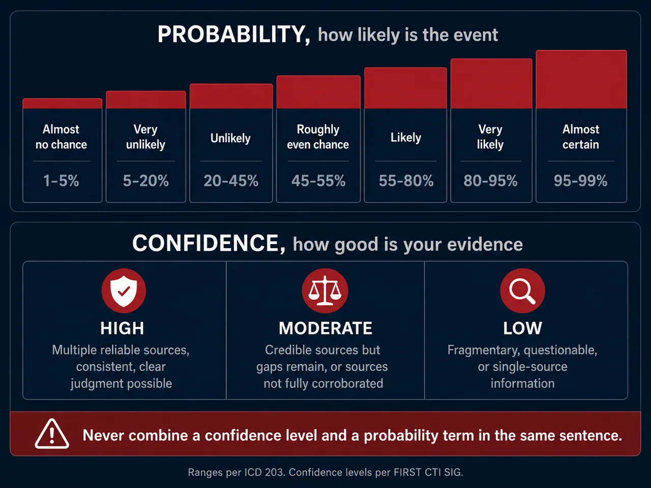 A probability scale from almost no chance to almost certain, above three confidence levels, with icon badges for high, moderate, and low confidence
