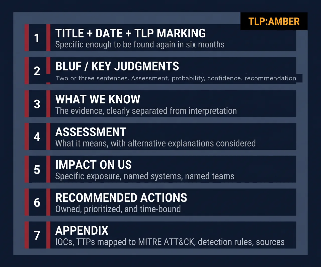 A seven-part threat intelligence report template from title and BLUF down to appendix