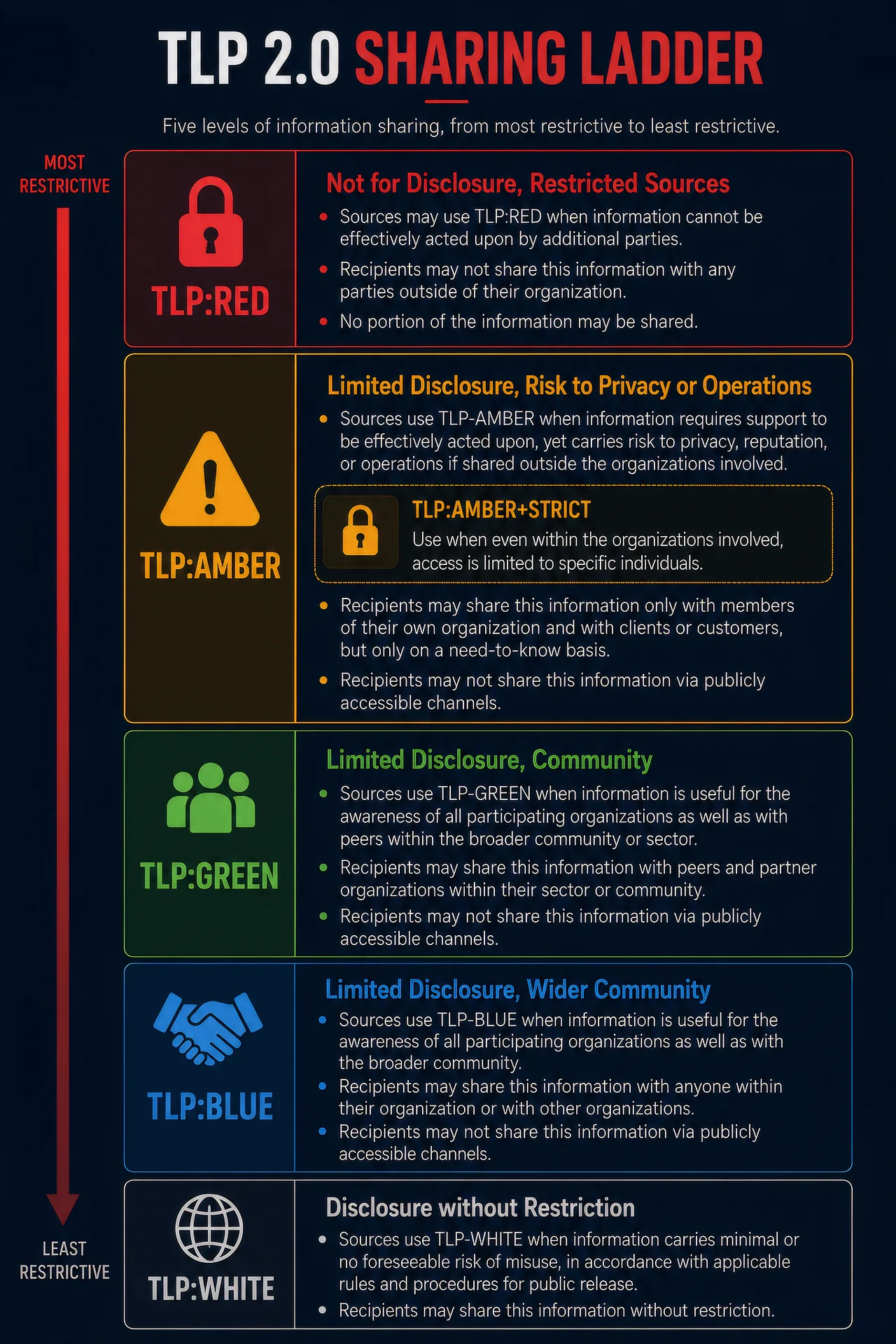 TLP 2.0 sharing ladder from most restrictive TLP:RED to least restrictive