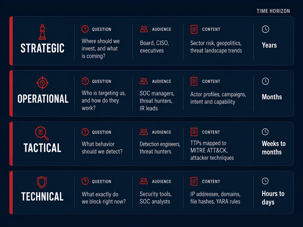 The four types of threat intelligence compared by question, audience, content, and lifespan