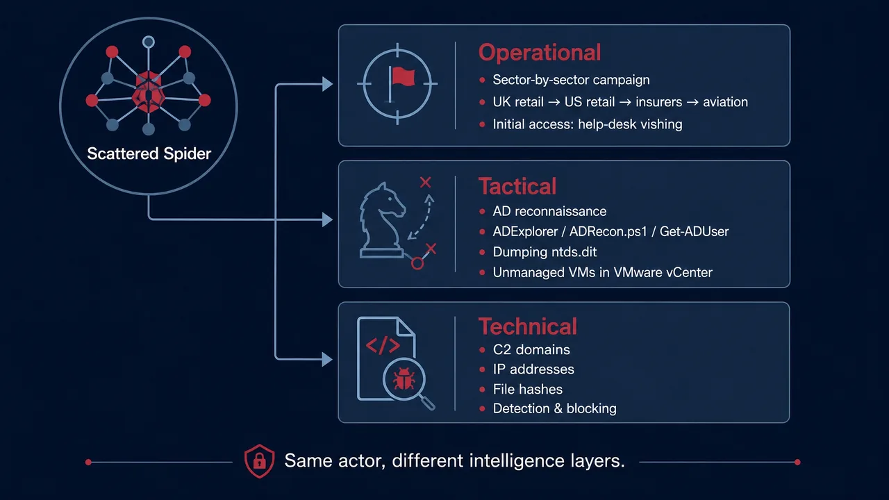 Scattered Spider mapped across operational, tactical, and technical intelligence layers, from sector-by-sector campaigns to Active Directory reconnaissance to C2 indicators