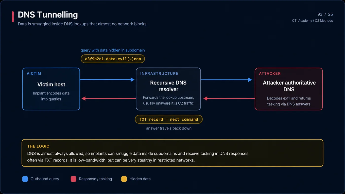 DNS tunneling C2 technique encoding data into subdomain queries and receiving commands in DNS responses
