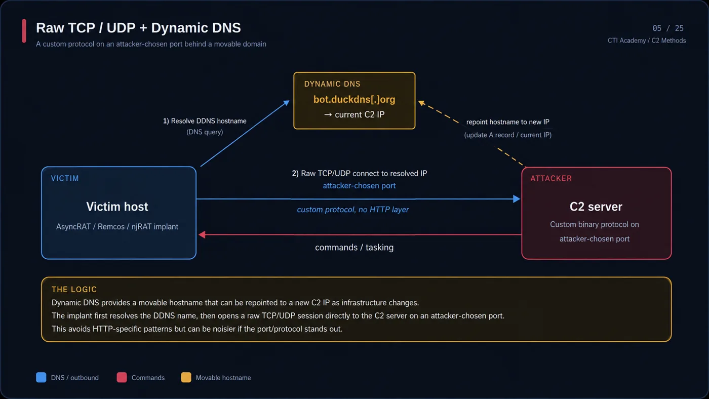 Raw TCP and UDP C2 using a custom protocol and Dynamic DNS domain pointed at the attacker server