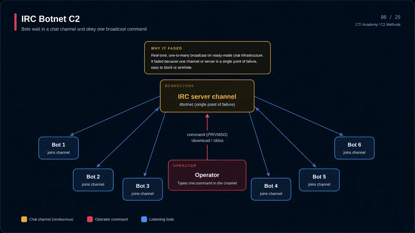 IRC botnet command and control with infected bots joining a channel and receiving broadcast commands