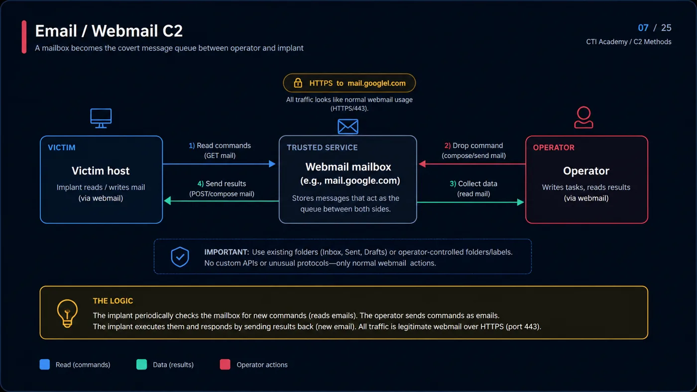 Email-based C2 using a webmail inbox and drafts folder as a covert command queue