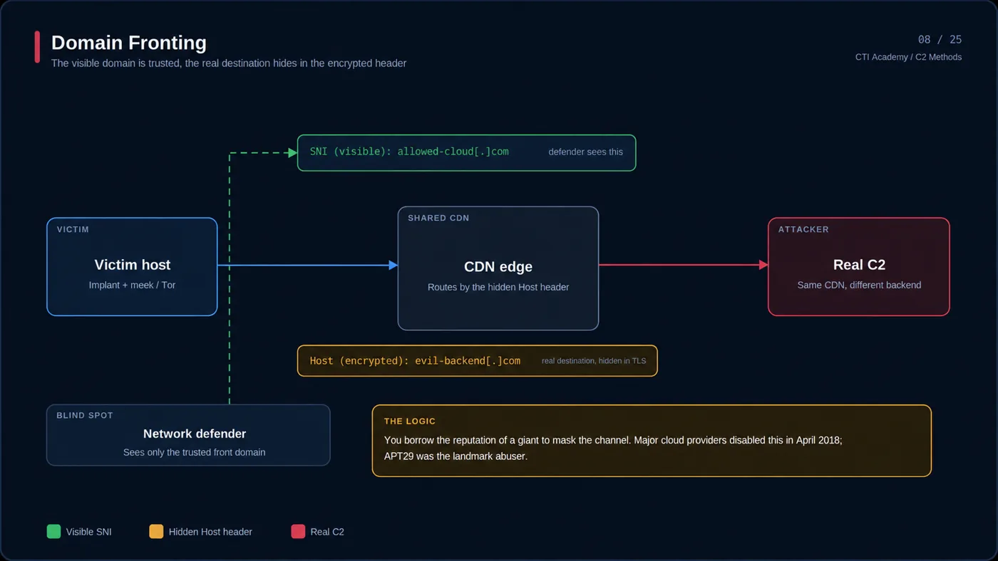 Domain fronting C2 technique with a trusted SNI and a hidden encrypted Host header routed through a shared CDN