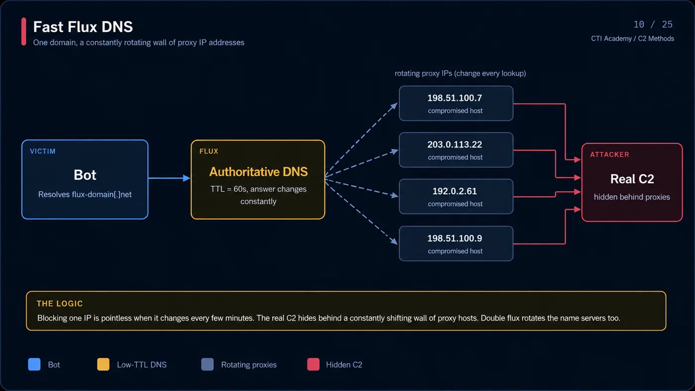 Fast flux DNS rotating one C2 domain across many proxy IP addresses using low TTL records