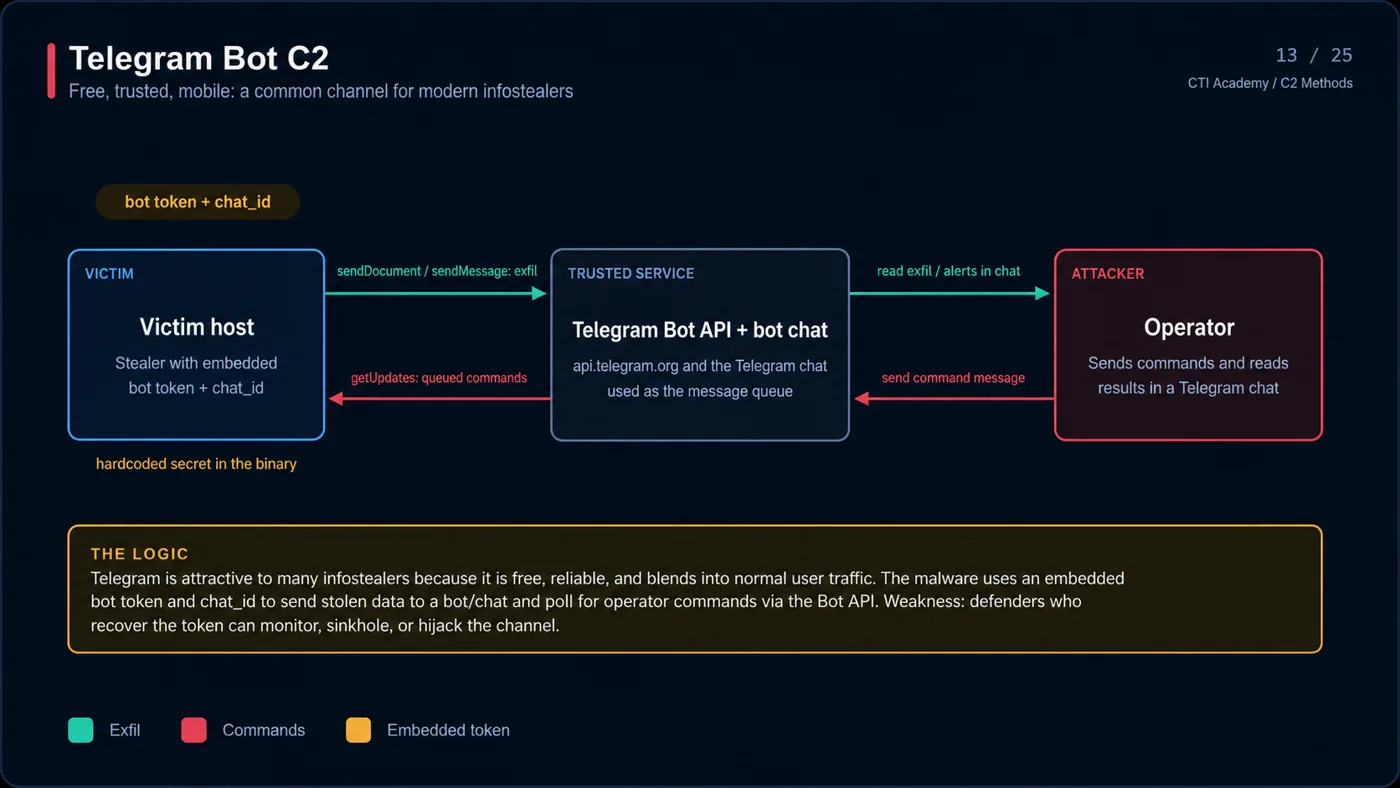 Telegram bot C2 with malware calling the Telegram Bot API to exfiltrate data and receive commands