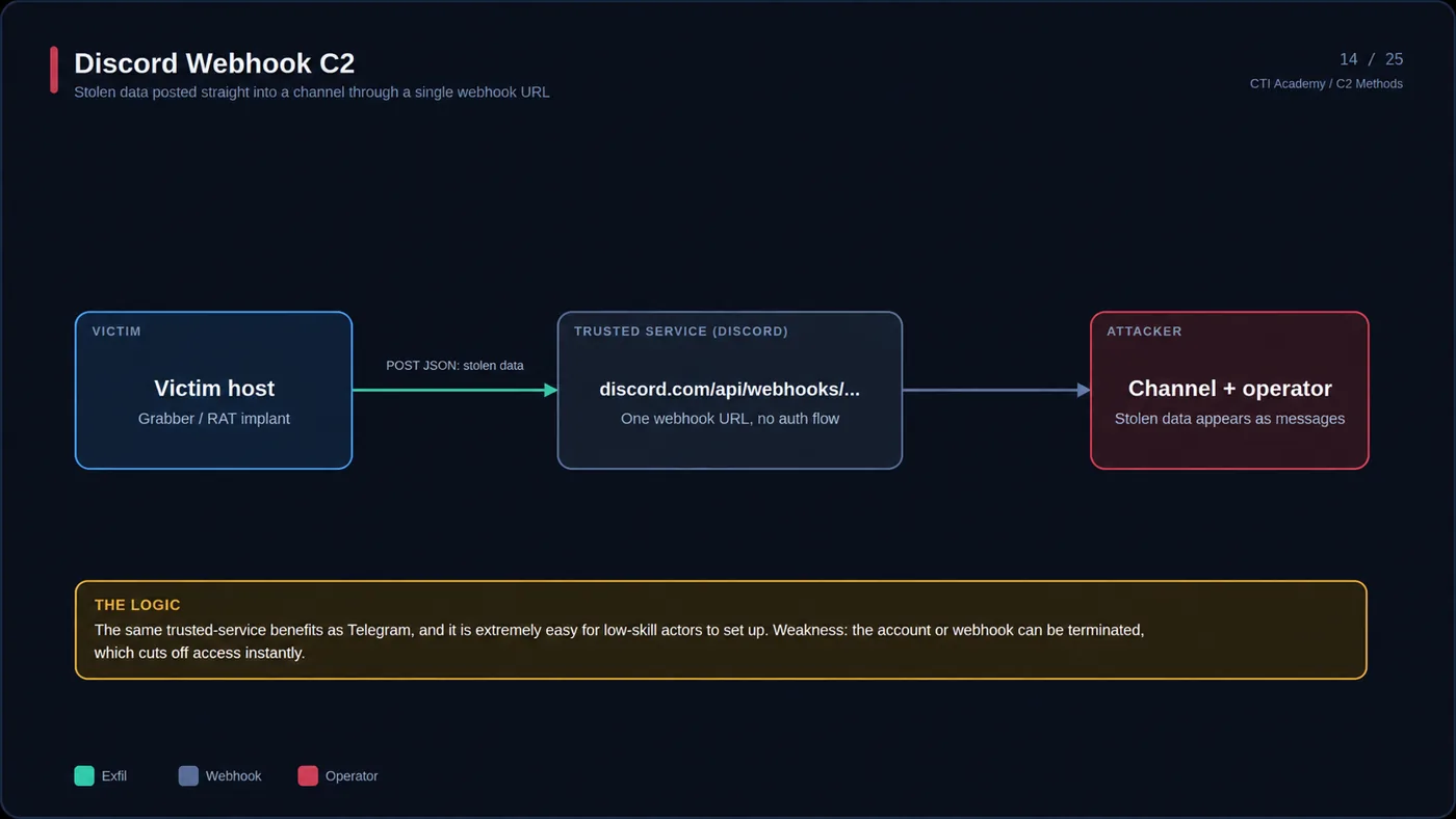 Discord C2 using a webhook and bot token to post stolen data into a channel