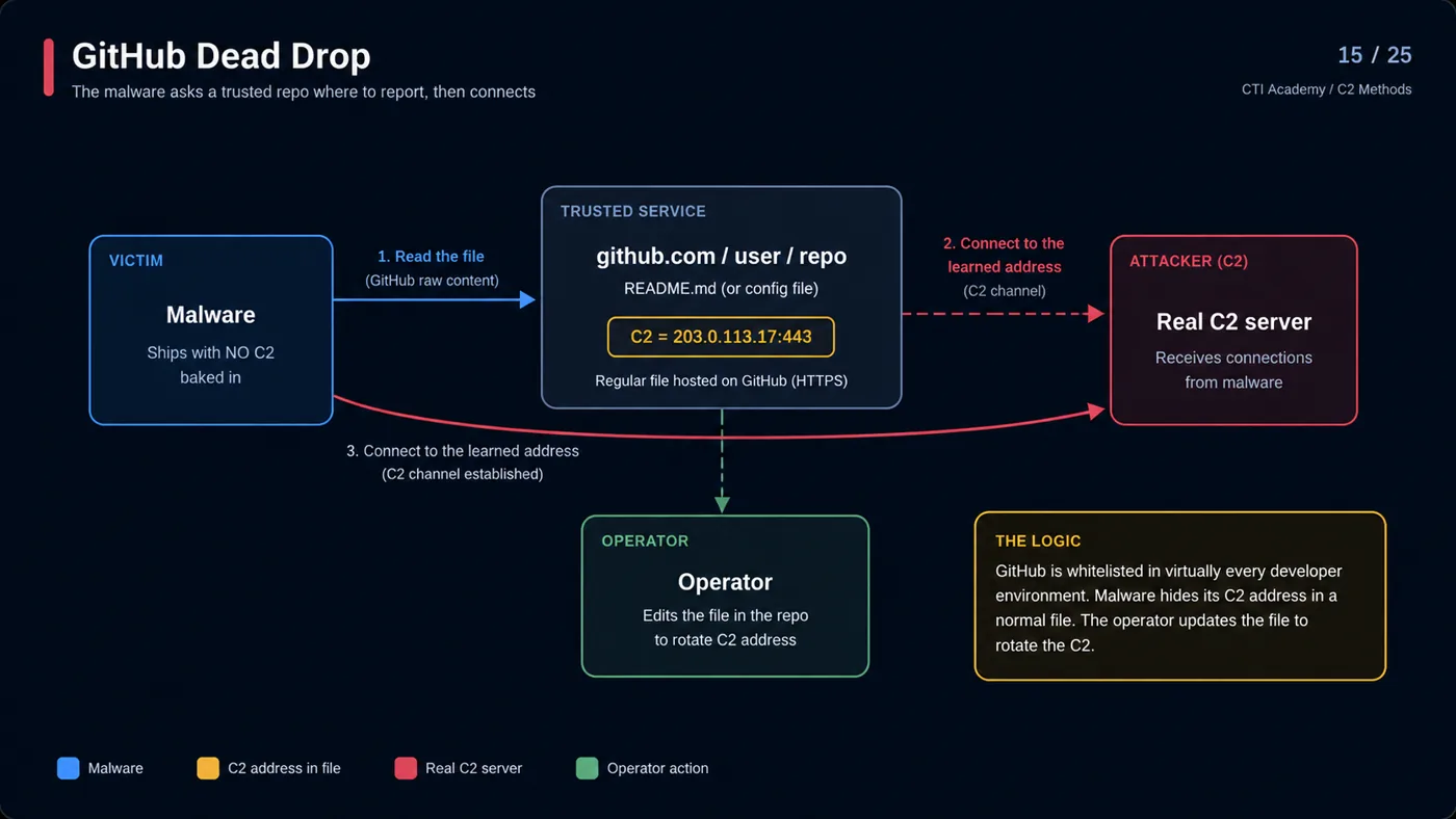 GitHub dead drop C2 where malware reads its command and control address from an attacker-controlled repository file
